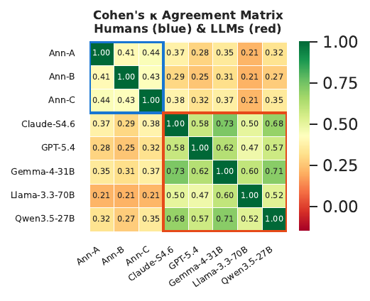 Pairwise Cohen's κ matrix, humans vs. LLMs