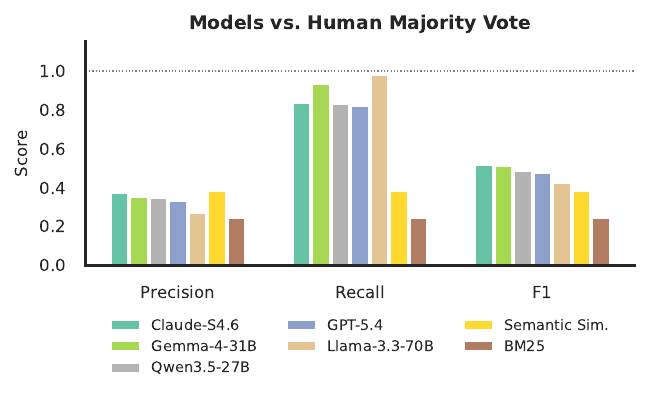 Precision/recall/F1 of retrieval baselines vs. LLM judges
