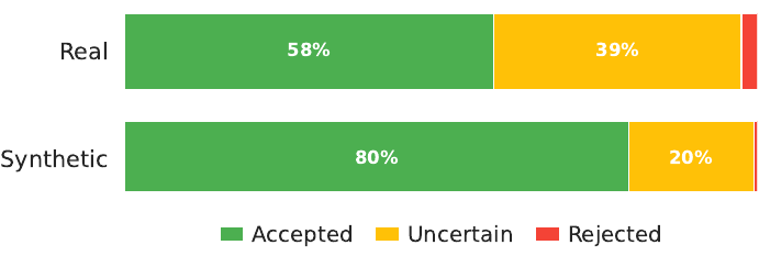 Accepted/uncertain/rejected attribute breakdown by dataset