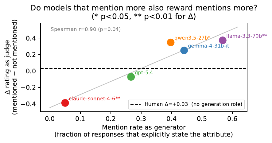 Explicit-mention rate as generator vs. reward as judge