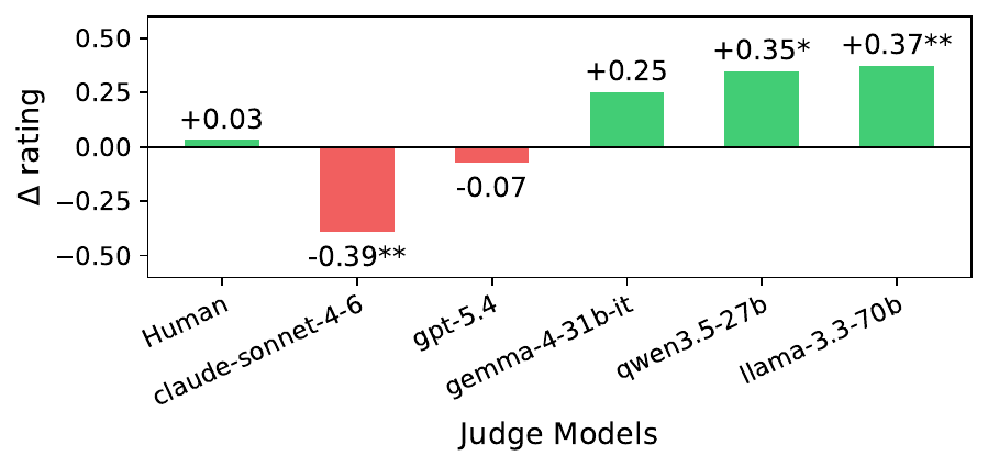 Judge sensitivity to explicit attribute mentions