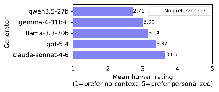 Mean human rating per LLM generator