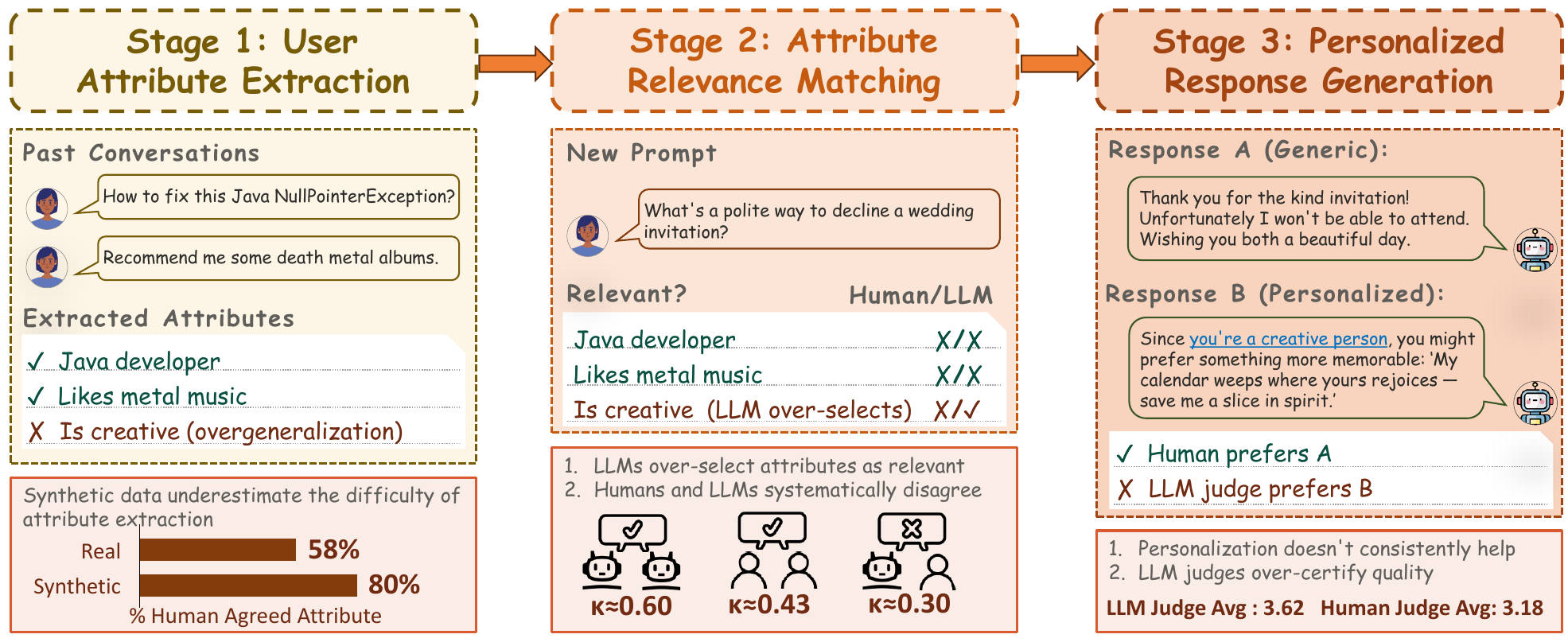 Three-stage personalization pipeline overview